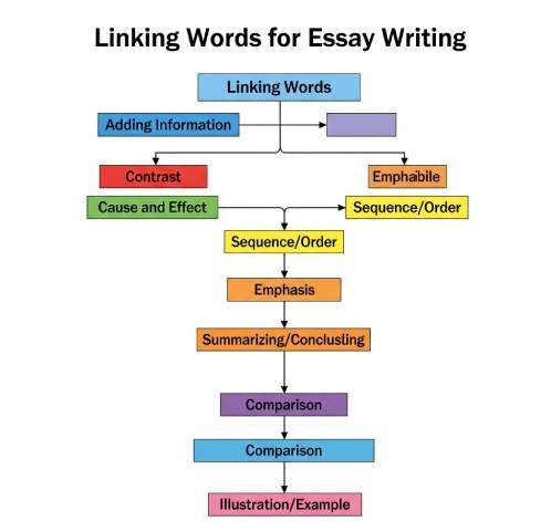  how to use linking words in IELTS for Nurses 2025